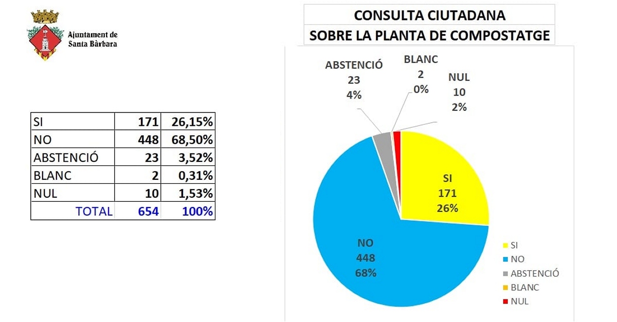Els ve�ns de Santa B�rbara rebutgen el projecte d&rsquo;una planta de compostatge de fems